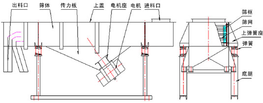 DZSF-525碳鋼直線篩產(chǎn)品結(jié)構(gòu)