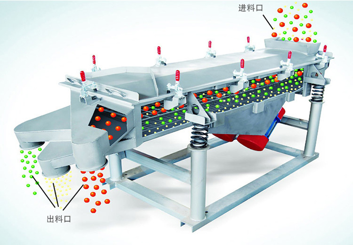 直線振動(dòng)篩工作原理結(jié)構(gòu)圖